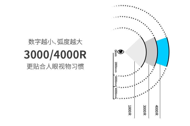 4000R曲率的概念示意圖